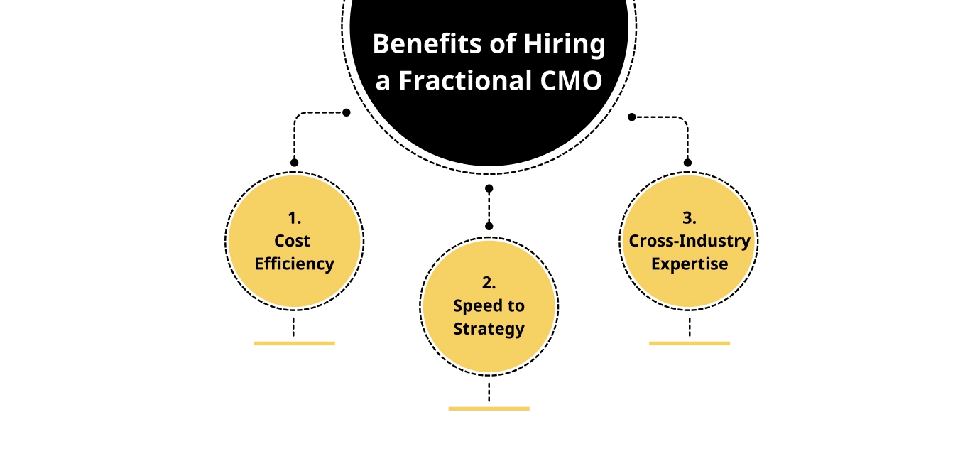 Benefits of Hiring a Fractional CMO